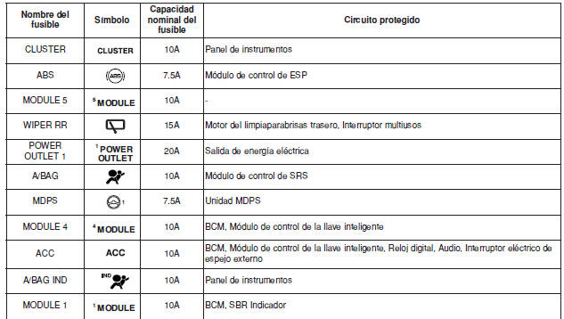 Panel de instrumentos (Tablero de fusibles del lado del conductor)
