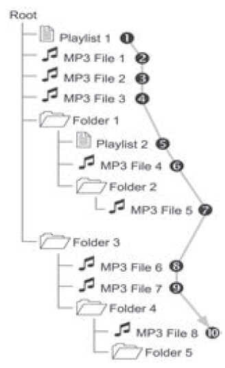 Orden para reproducir archivos de música